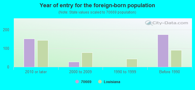 Year of entry for the foreign-born population