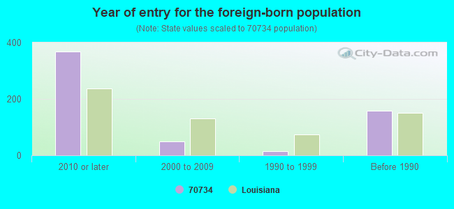 Year of entry for the foreign-born population