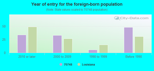 Year of entry for the foreign-born population