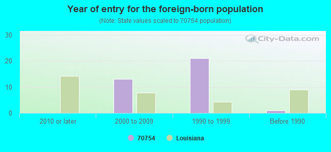 Year of entry for the foreign-born population