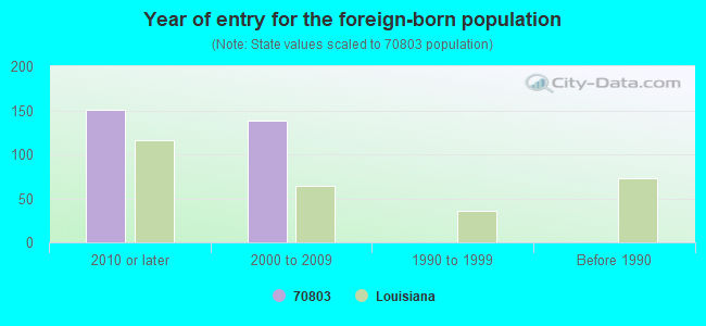 Year of entry for the foreign-born population