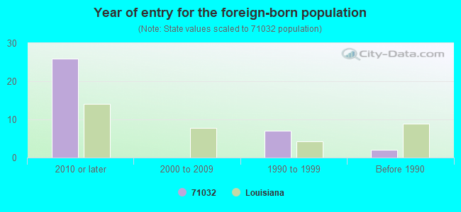 Year of entry for the foreign-born population