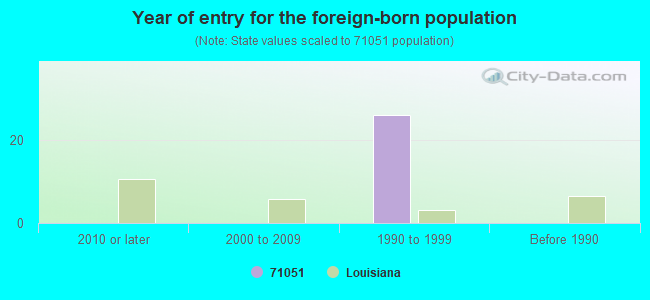 Year of entry for the foreign-born population