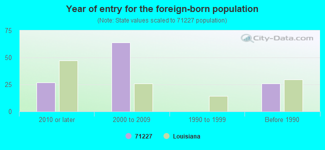 Year of entry for the foreign-born population