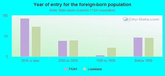 Year of entry for the foreign-born population