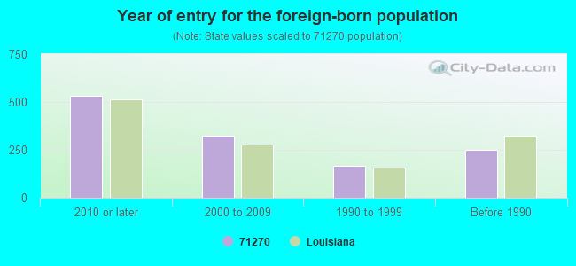 Year of entry for the foreign-born population