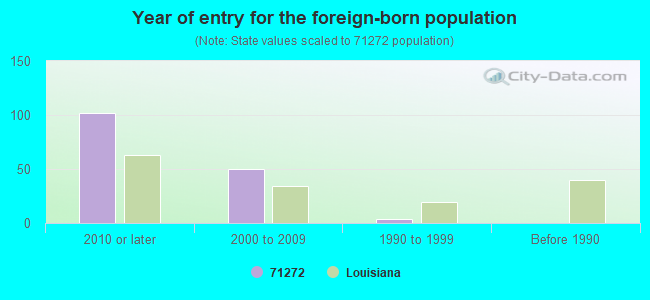 Year of entry for the foreign-born population