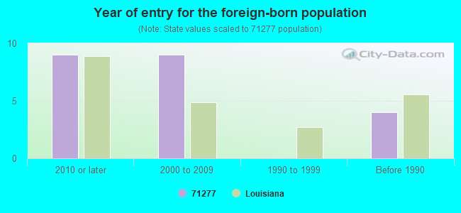 Year of entry for the foreign-born population