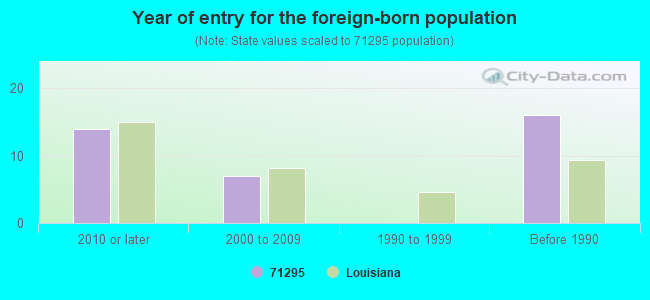 Year of entry for the foreign-born population