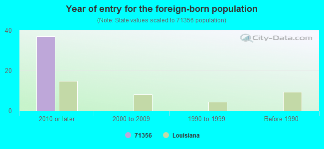 Year of entry for the foreign-born population