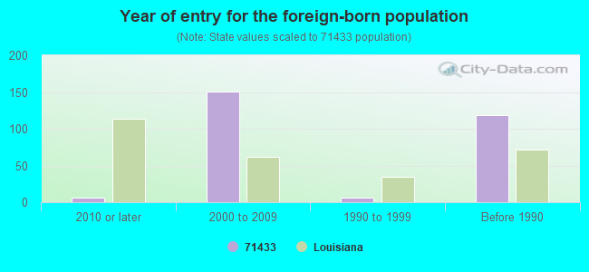 Year of entry for the foreign-born population