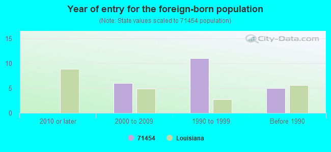 Year of entry for the foreign-born population