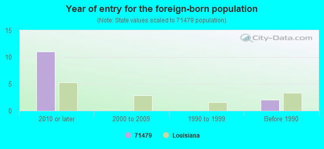 Year of entry for the foreign-born population