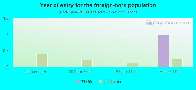 Year of entry for the foreign-born population