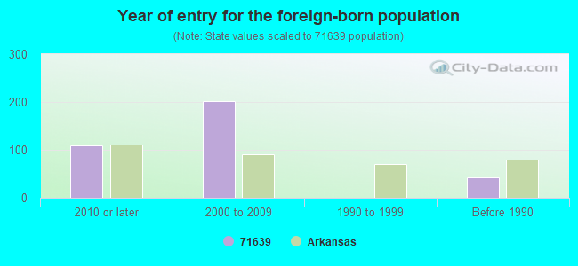 Year of entry for the foreign-born population