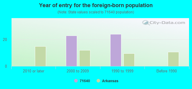 Year of entry for the foreign-born population