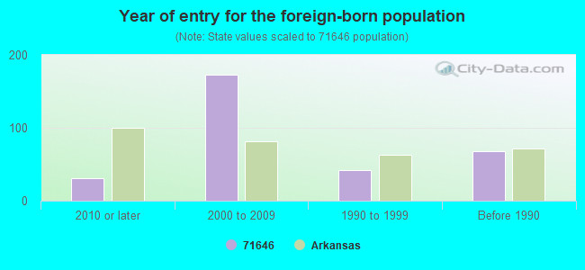 Year of entry for the foreign-born population