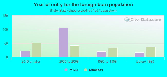 Year of entry for the foreign-born population