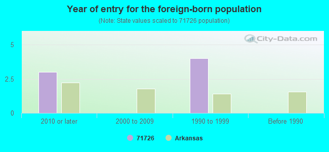 Year of entry for the foreign-born population