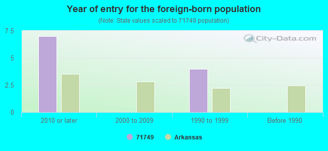 Year of entry for the foreign-born population