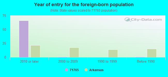 Year of entry for the foreign-born population