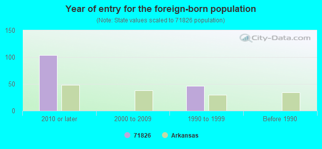 Year of entry for the foreign-born population