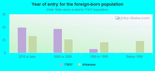 Year of entry for the foreign-born population