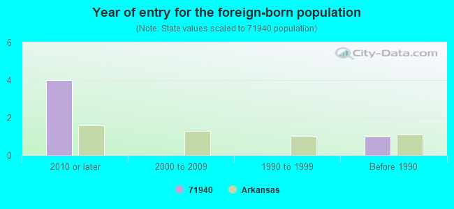 Year of entry for the foreign-born population