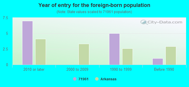 Year of entry for the foreign-born population