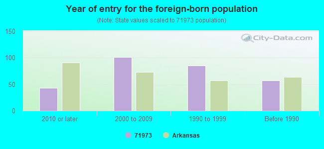 Year of entry for the foreign-born population