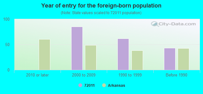 Year of entry for the foreign-born population