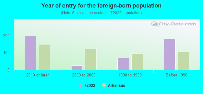 Year of entry for the foreign-born population