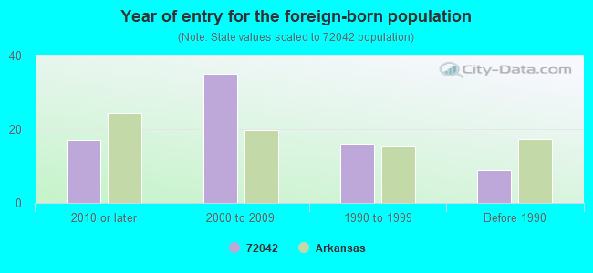 Year of entry for the foreign-born population