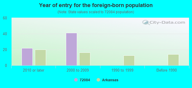 Year of entry for the foreign-born population