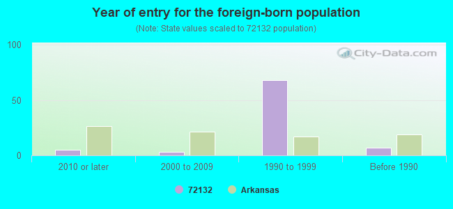 Year of entry for the foreign-born population