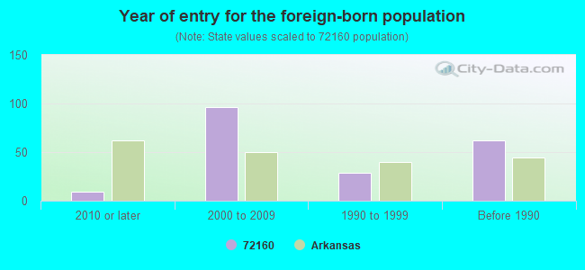 Year of entry for the foreign-born population