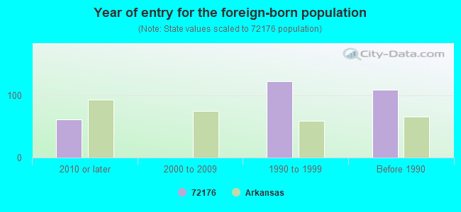 Year of entry for the foreign-born population