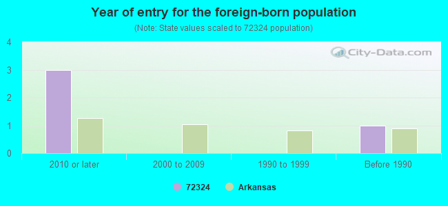 Year of entry for the foreign-born population