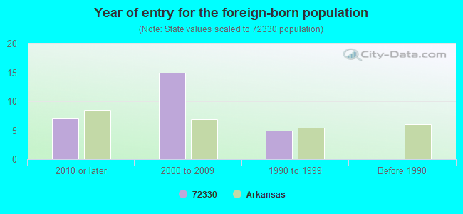 Year of entry for the foreign-born population