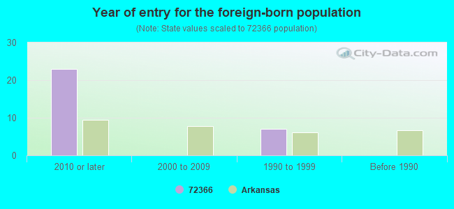 Year of entry for the foreign-born population