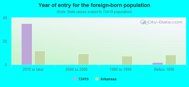 Year of entry for the foreign-born population