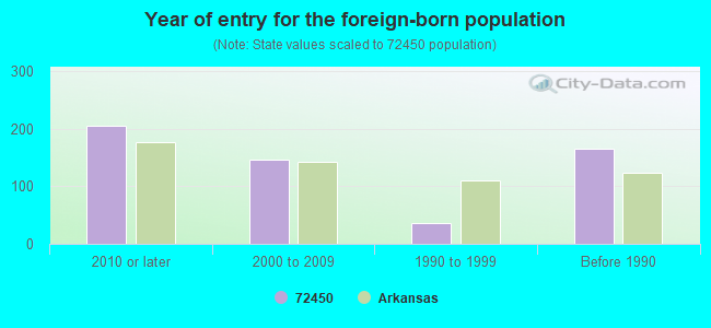 Year of entry for the foreign-born population