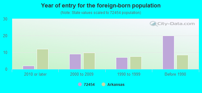 Year of entry for the foreign-born population