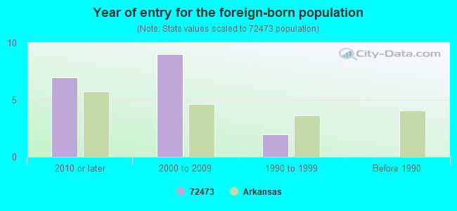 Year of entry for the foreign-born population