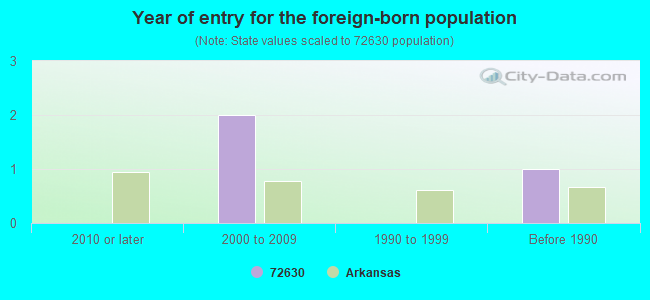 Year of entry for the foreign-born population