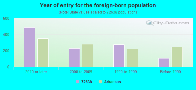 Year of entry for the foreign-born population