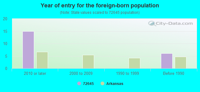 Year of entry for the foreign-born population