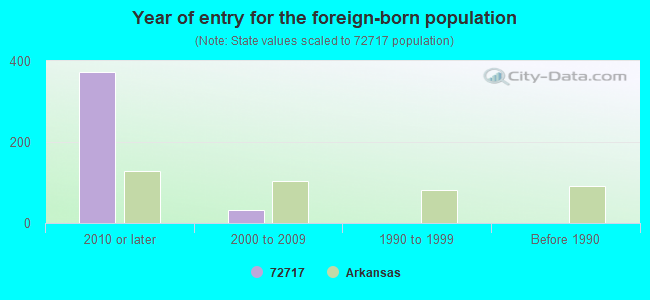 Year of entry for the foreign-born population