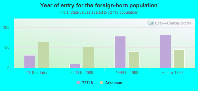 Year of entry for the foreign-born population