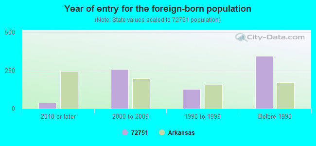 Year of entry for the foreign-born population